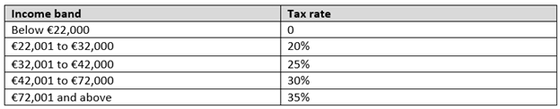 Cyprus Personal Taxation Post-January 1, 2026 2 PE4RSONAL INCOME TAX RATES